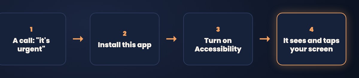 Diagram of the accessibility scam: a call, install this app, turn on Accessibility, the app sees and taps your screen