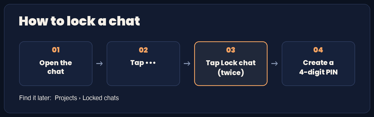 Four steps to lock a chat in ChatGPT: open the chat, tap the three dots, tap Lock chat, create a PIN